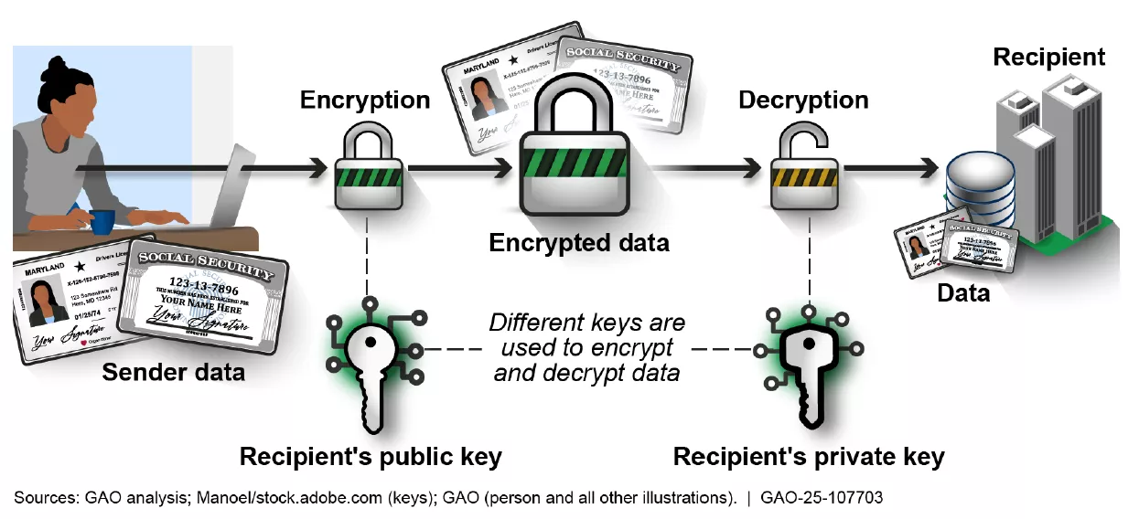 Graphic showing how public-key cryptography is used to protect data. 