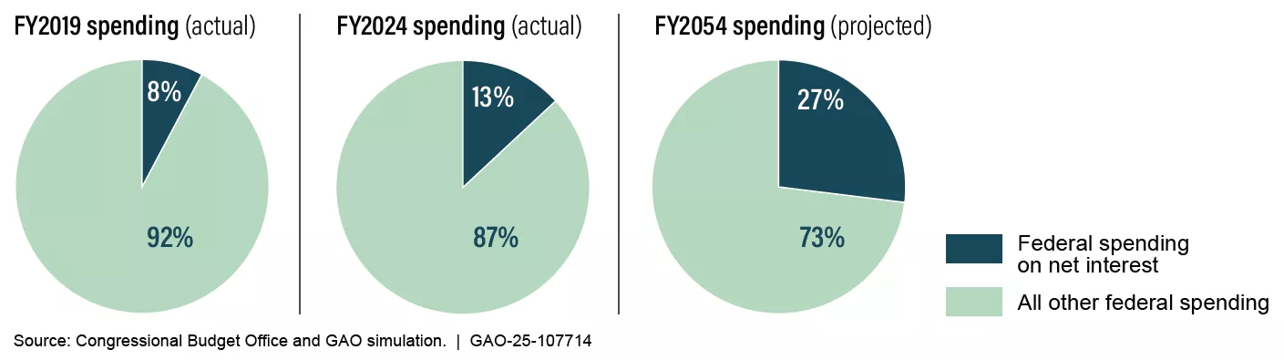 Three pie charts showing growth overtime of federal spending on interest relative to other spending. In FY 2019 (8%), FY 2024 (13%), FY 2054 (27% if nothing is done).