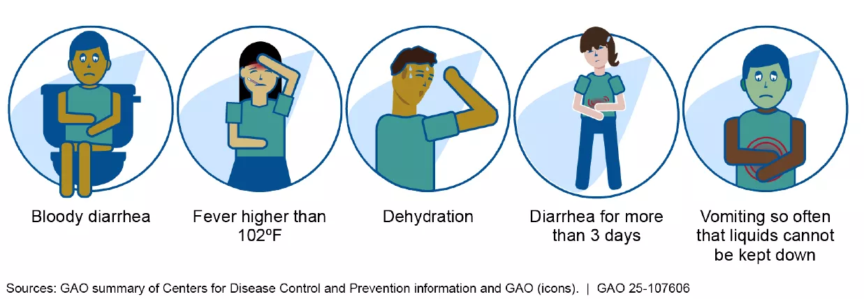 Illustration showing cartoon images of people with different food poisoning symptoms like--diarrhea, fever, dehydration, and vomiting.