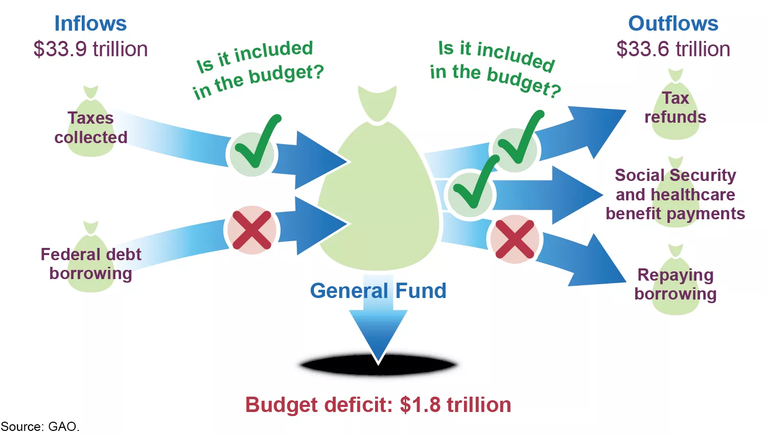 Illustration showing inflows (revenues for example) and outflows (spending) that goes through the General Fund.