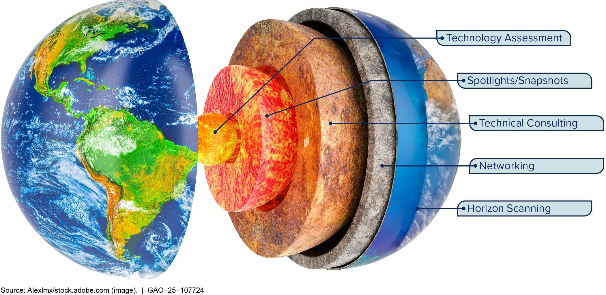 Graphic showing the layers of Earth to illustrate the layers of support we provide Congress (such as tech assessments, technical consulting). 