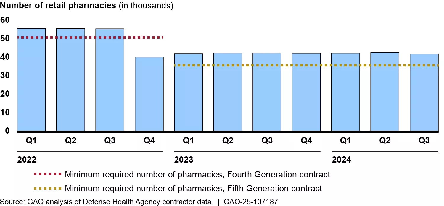 A bar chart showing the average number of retail pharmacies in the TRICARE network between January 2022 through 2024.