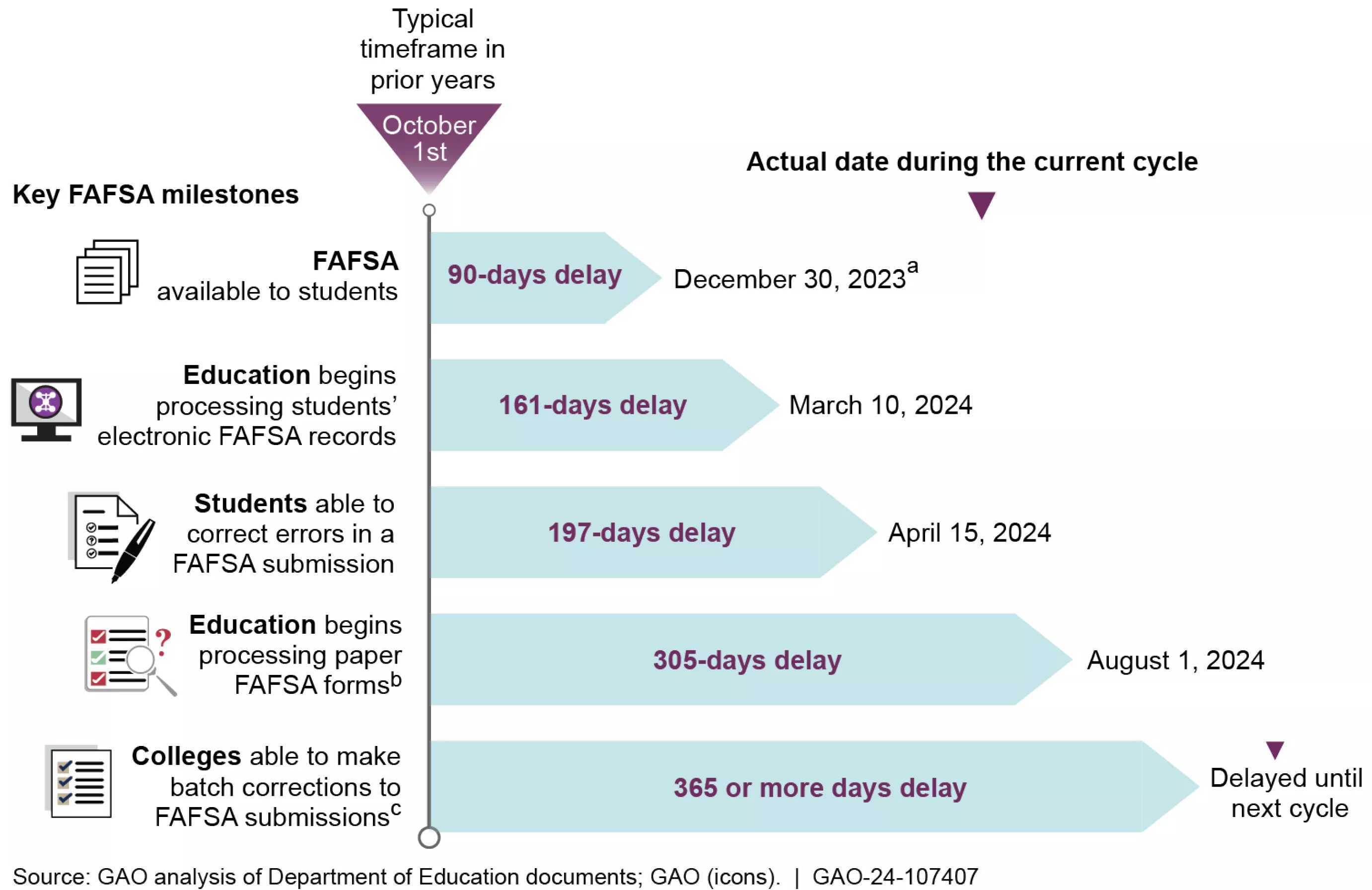 A graphic with a timeline titled: Delays in the Rollout of the Free Application for Federal Student Aid (FAFSA) Compared to Prior Years