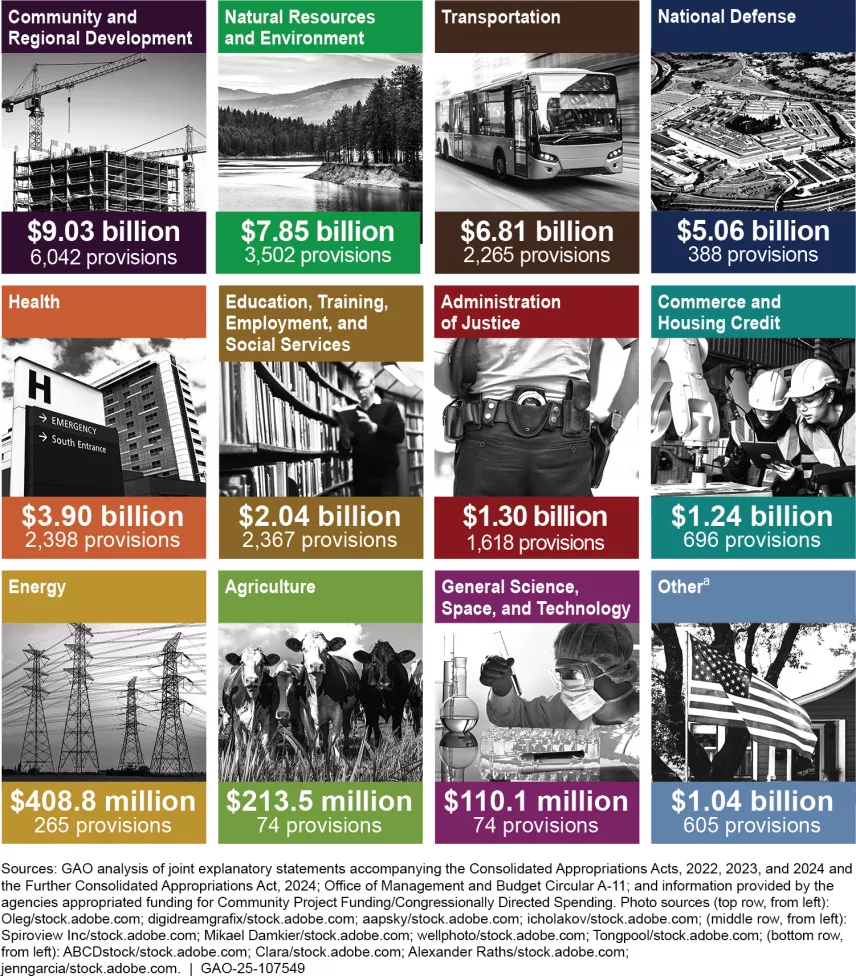 Funding provisions from 2022-2024