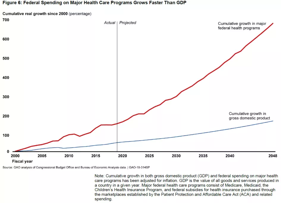 A graph of federal spending on healthcare