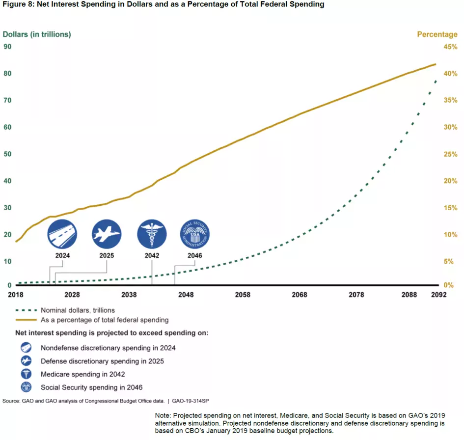 net interest spending.