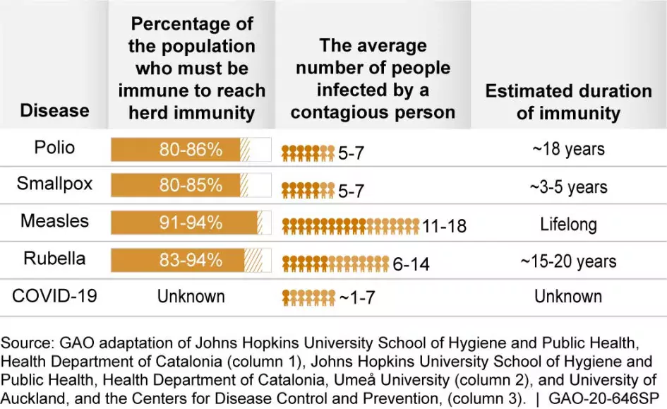 Graphic showing how long herd immunity can last.