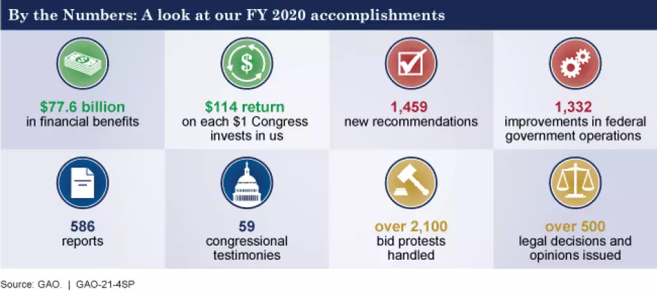 Graphic showing GAO accomplishments including $77.6 billion in financial benefits