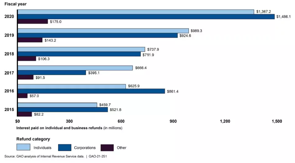 Bar chart showing interest IRS paid on individual and business refunds, FY 2015-2020