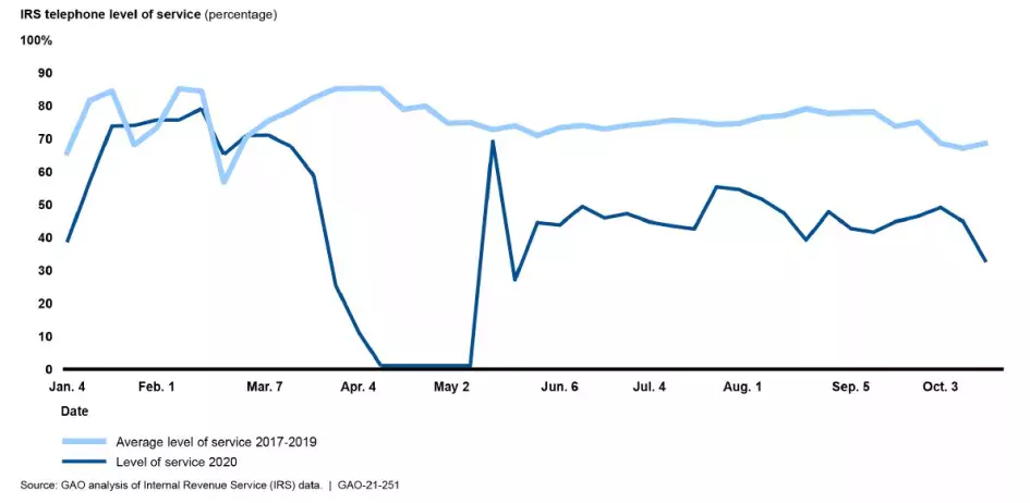 Line graph showing IRS's levels of telephone service during from January to October 2020