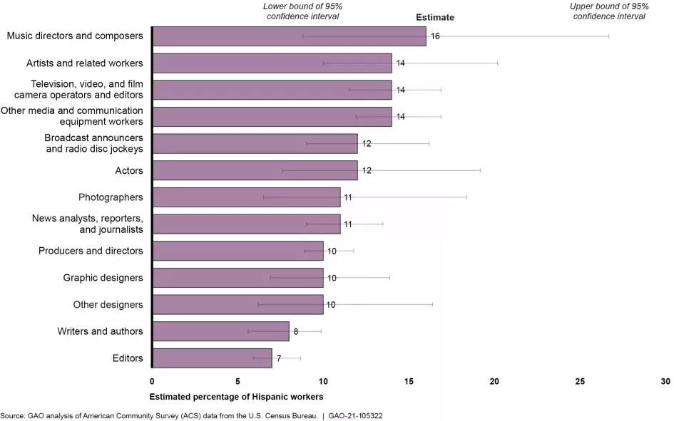 Bar chart showing the estimated percentage of Hispanic workers by media occupation, 2018 and 2019