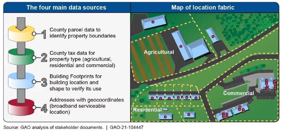 Graphic showing the four main data sources available to map broadband access