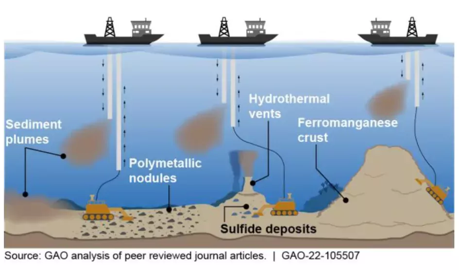 Illustration showing methods of deep-sea mining