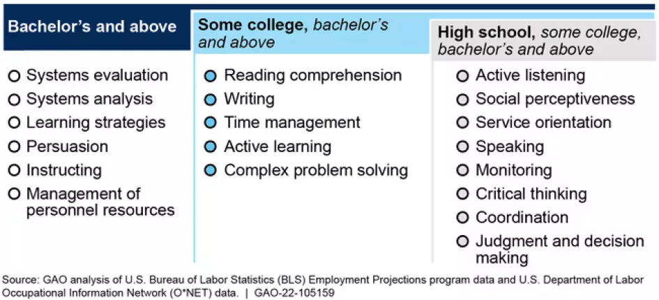 Lists of skills needed to gain employment for in-demand jobs