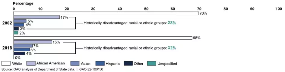 Bar chart showing changes in diversity at State between 2002 and 2018