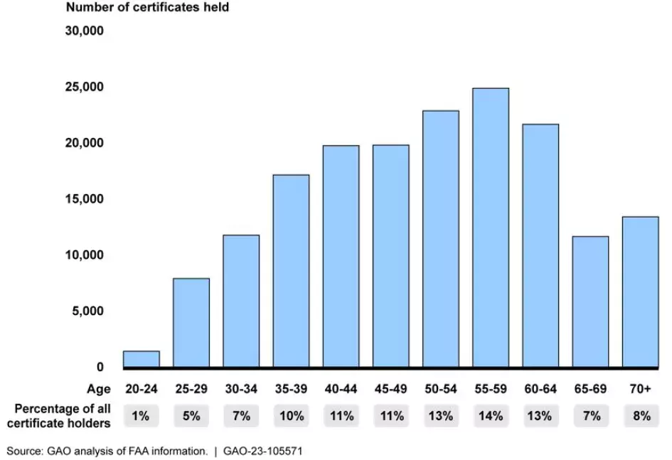 Bar chart showing the ages of pilots (20-70+) in 2022. Most of the pilots are between 40 and 60. The mandatory retirement age is 65.