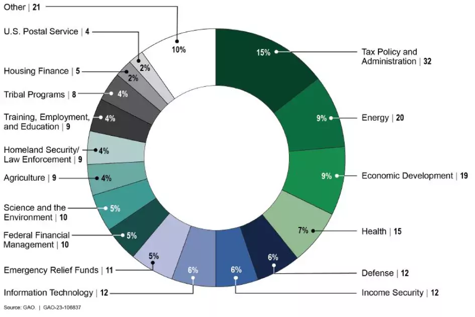 Pie chart showing the number of open matters for Congress by Topic area. The largest category is Tax policy and administration with 32 matters open. The smallest is matters about the U.S. Postal Service.