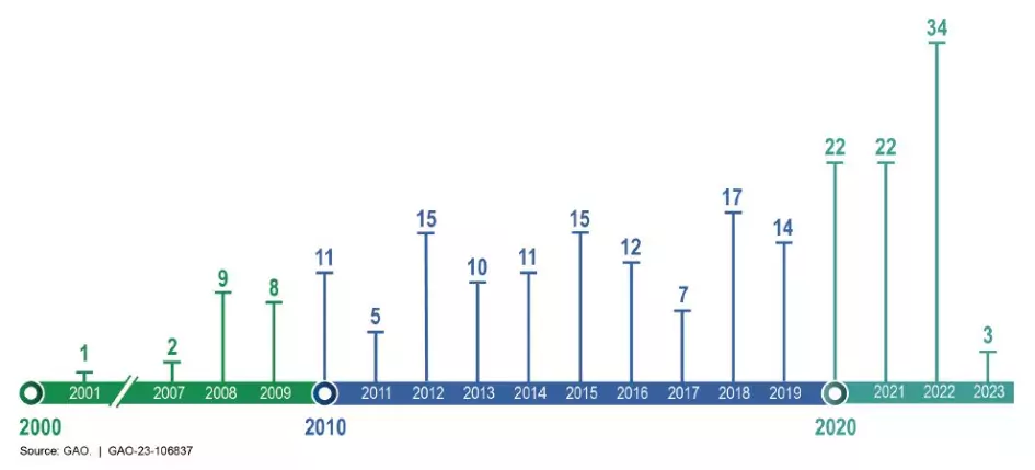 Bar chart showing the number of open matters by calendar year. 2001 had the fewest (1). 2022 had the most (34).