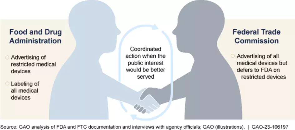 Graphic showing how FDA and FTC work together to monitor medical device ads