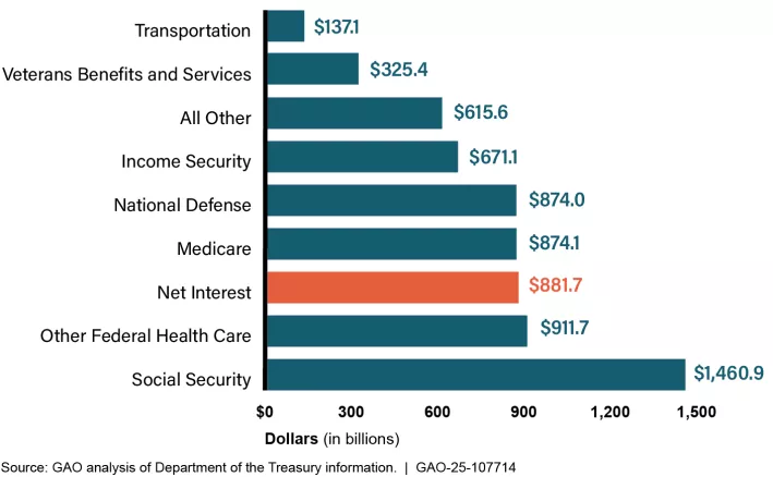 Federal funds that were spent on different spending categories.