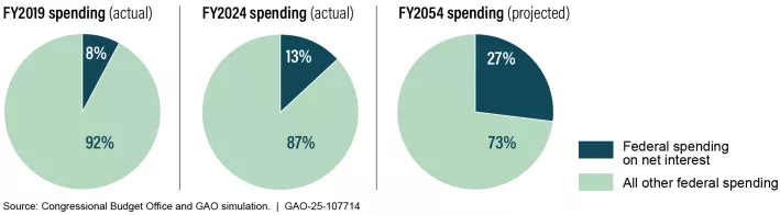 Federal spending on interest as compared to all other federal spending.