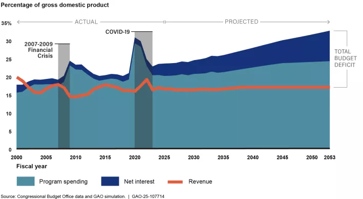 Spending and revenue from 2000 to 2025, and projected from 2025 to 2053