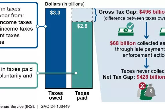 Graphic showing IRS's annual tax gap--the different between what's paid and owed in taxes--from 2014-2016. It's about $496 billion each year.