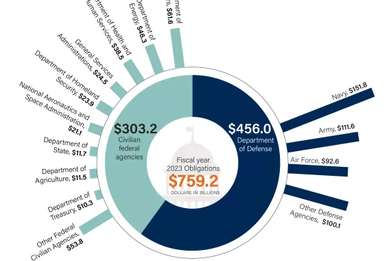 Pie chart showing how much of contracting dollars went to different agencies (for example DOD with $456 billion) in FY 2023