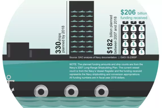 The Navy’s actual purchased ships and amounts spent versus planned from 2007-2018